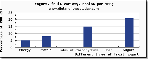 nutritional value and nutrition facts in fruit yogurt per 100g